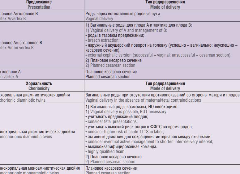 Монохориальная диамниотическая двойня роды или кесарево