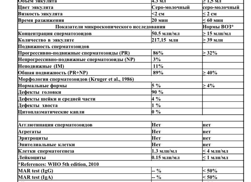 Какая спермограмма хорошая