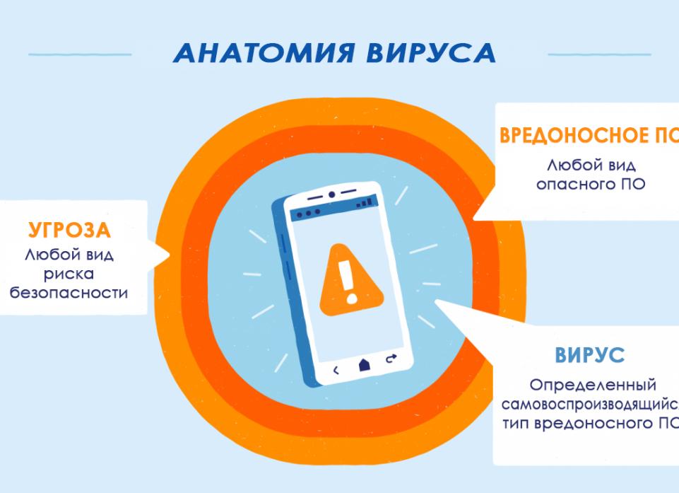 Как узнать есть ли вирус в организме