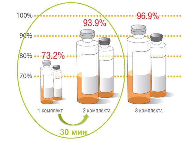 Анализ крови посев