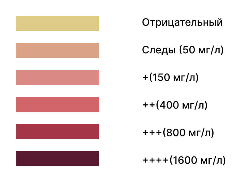 Ацетон в моче что это значит