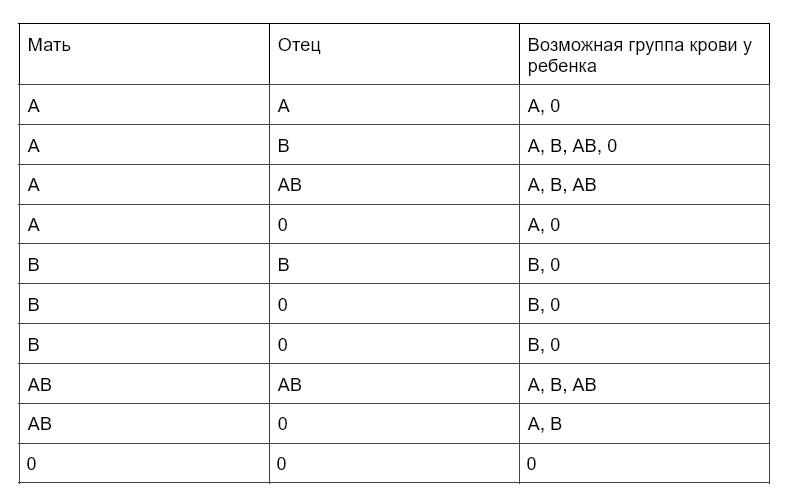 Как узнать какая у тебя группа крови