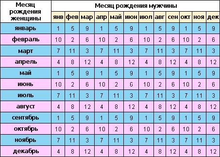 Как узнать пол ребенка на раннем сроке по таблице