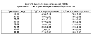 Кровоток в артерии пуповины норма