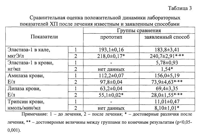 Липаза панкреатическая в крови норма