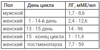 Лютеинизирующий гормон норма у женщин