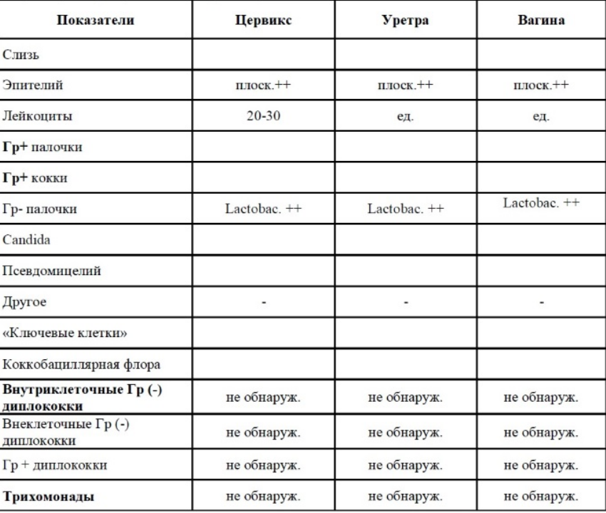 Мазок онкоцитология расшифровка