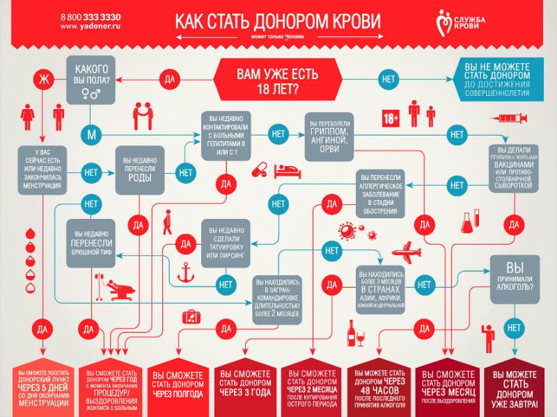 Можно ли при месячных быть донором