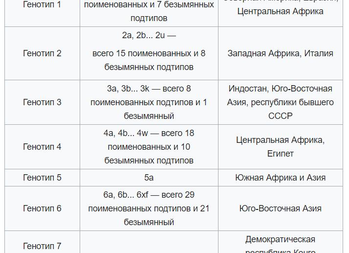 Генотипы вируса гепатита с Генотипы вируса гепатита с