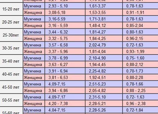 Эритроциты норма у мужчин по возрасту таблица