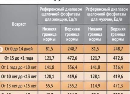 Биохимический анализ крови щелочная фосфатаза