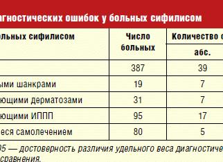 Анализ крови при сифилисе