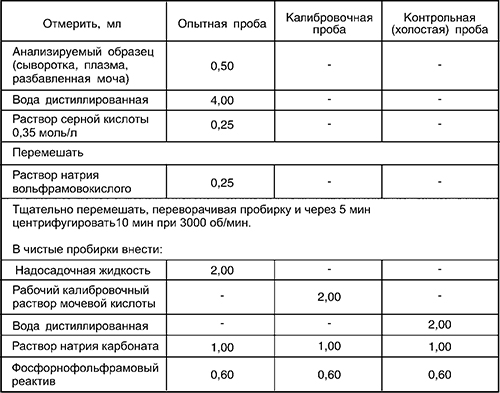 Мочевая кислота в сыворотке