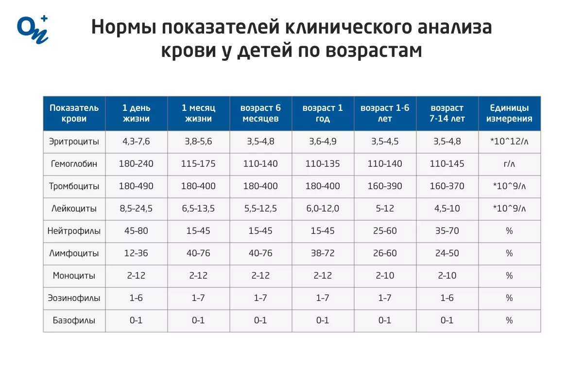 Моноциты норма у мужчин по возрасту таблица