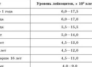 Лейкоциты повышены у ребенка о чем это говорит Лейкоциты повышены у ребенка о чем это говорит