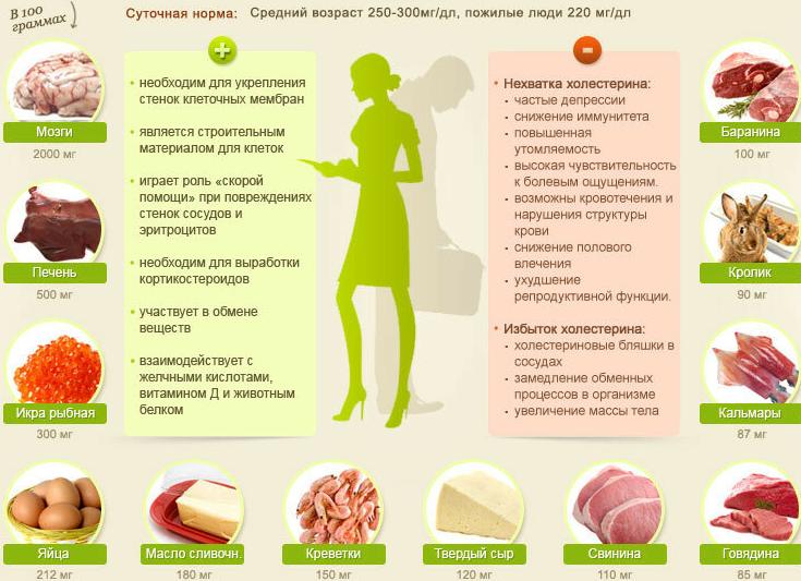 Холестерин повышенный причины