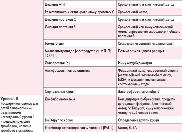 Анализ на наследственную тромбофилию