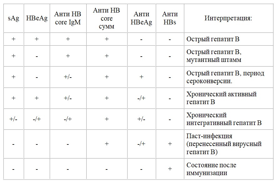 Анализ крови на маркеры гепатита в и с