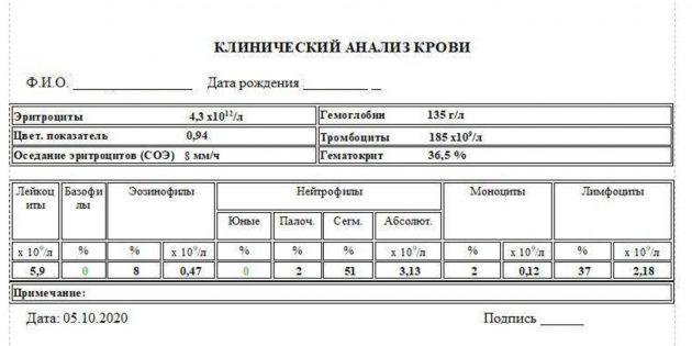 Как пишутся лейкоциты в анализе