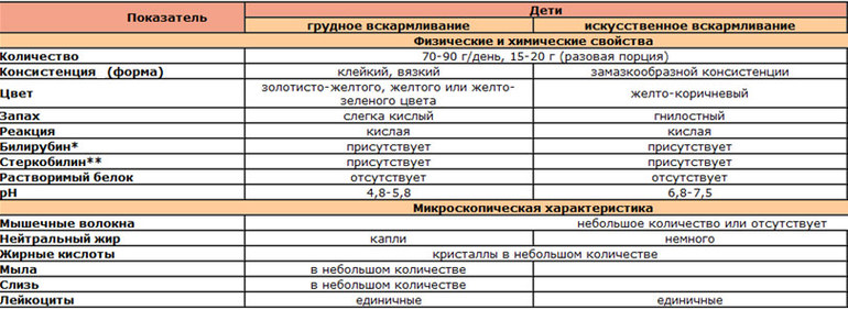 Лейкоциты в кале у грудного ребенка норма