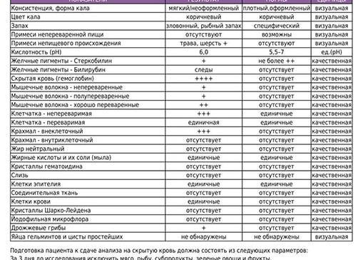 Как сдавать биохимический анализ кала