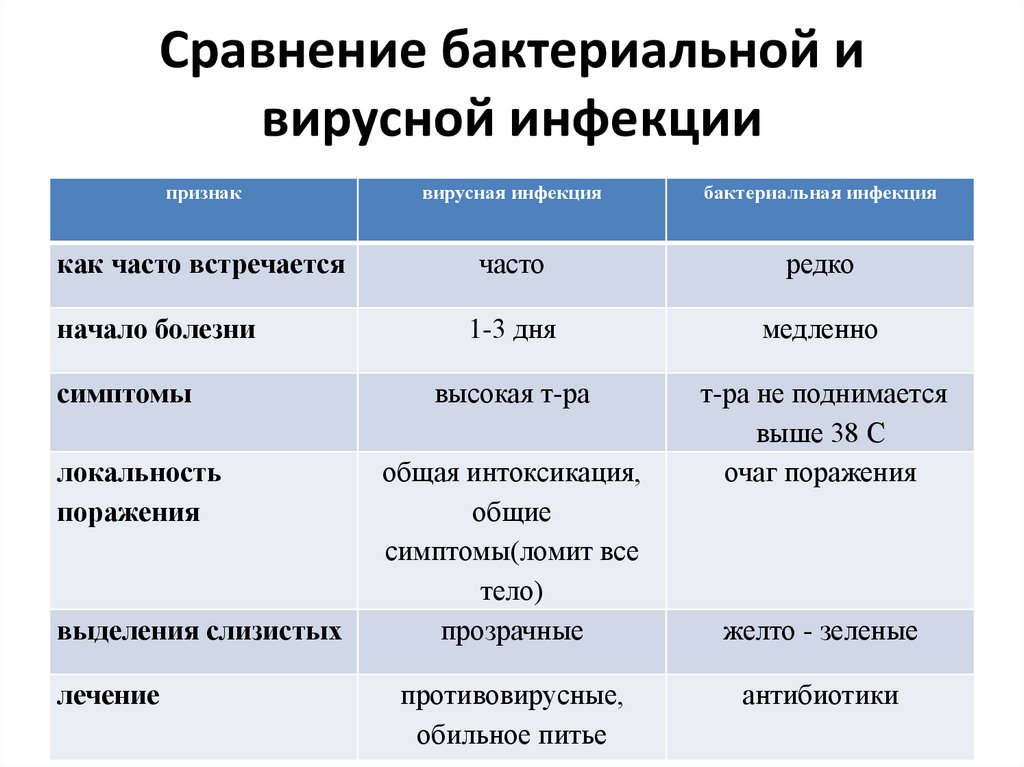 Как определить бактериальная или вирусная инфекция у ребенка