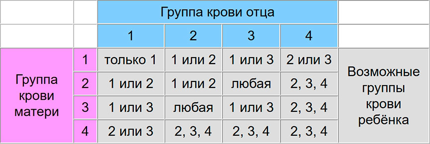 Какая будет кровь у ребенка