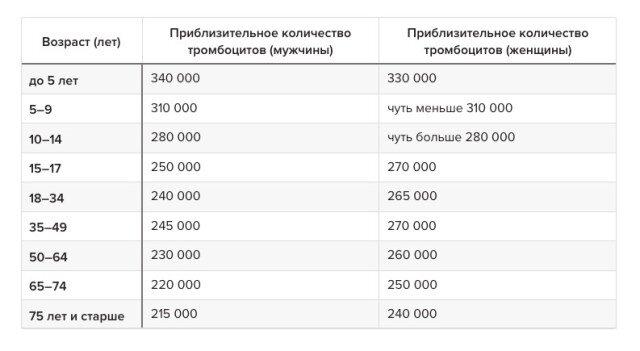 Количество тромбоцитов в крови