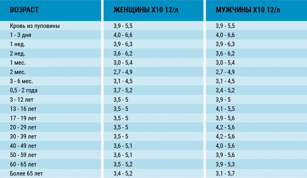 Лейкоциты в крови норма у мужчин по возрасту таблица обозначение