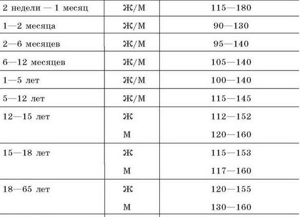 Какой гемоглобин должен быть у взрослого человека