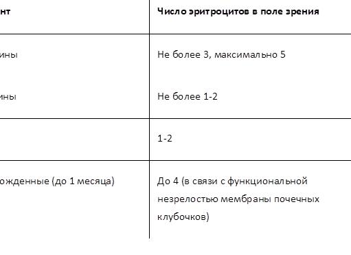 Эритроциты в моче 10 у женщины