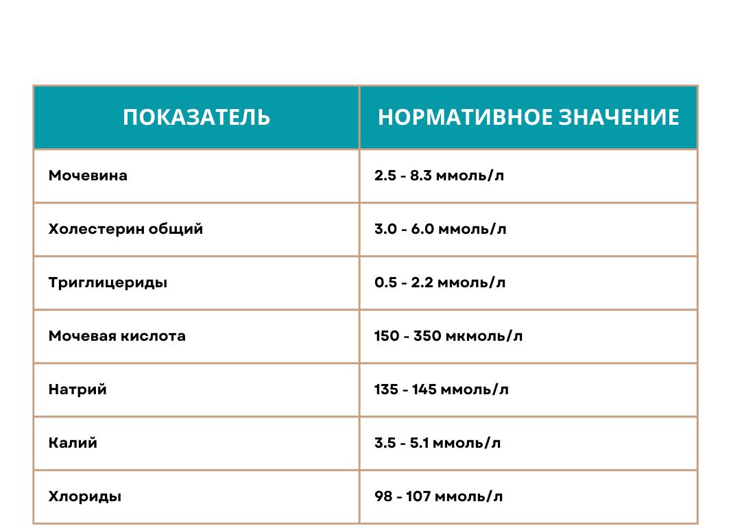 Через сколько готов биохимический анализ крови