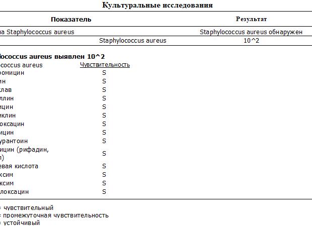 Анализ на стафилококк