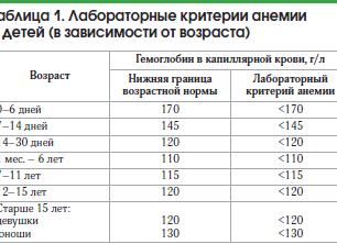 Анализ крови при анемии