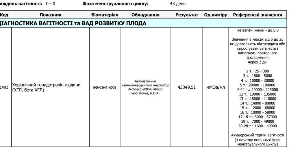 Анализ хгч может ли быть ошибочным