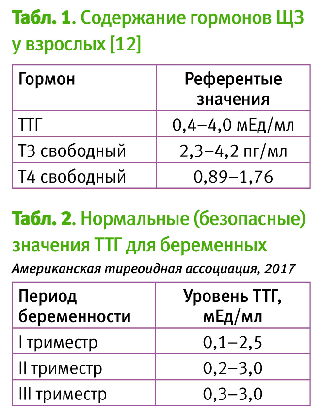 Гормоны ттг т3 т4