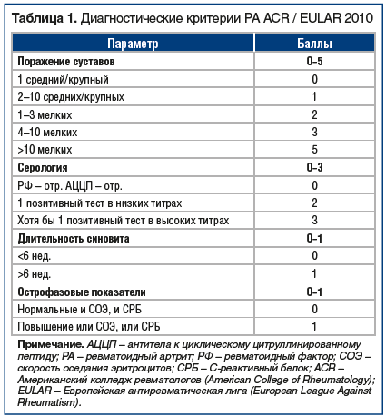 Кровь на ревматоидный фактор
