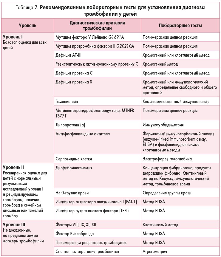 Кровь на тромбофилию