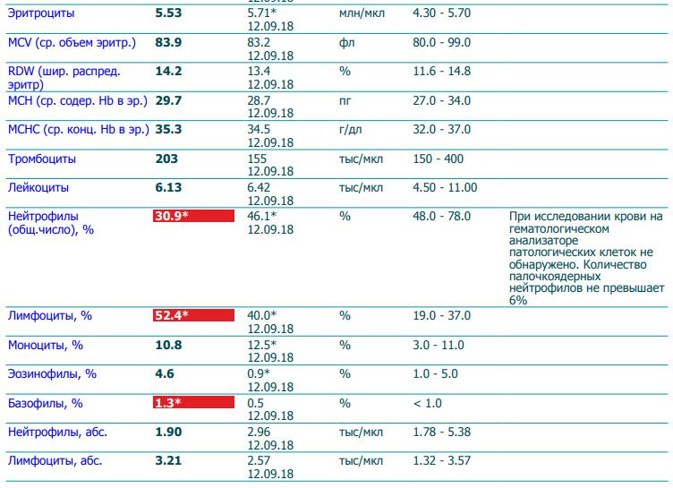 Клинический анализ крови при вич