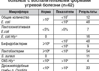 Кишечная палочка лактозонегативная у грудничка