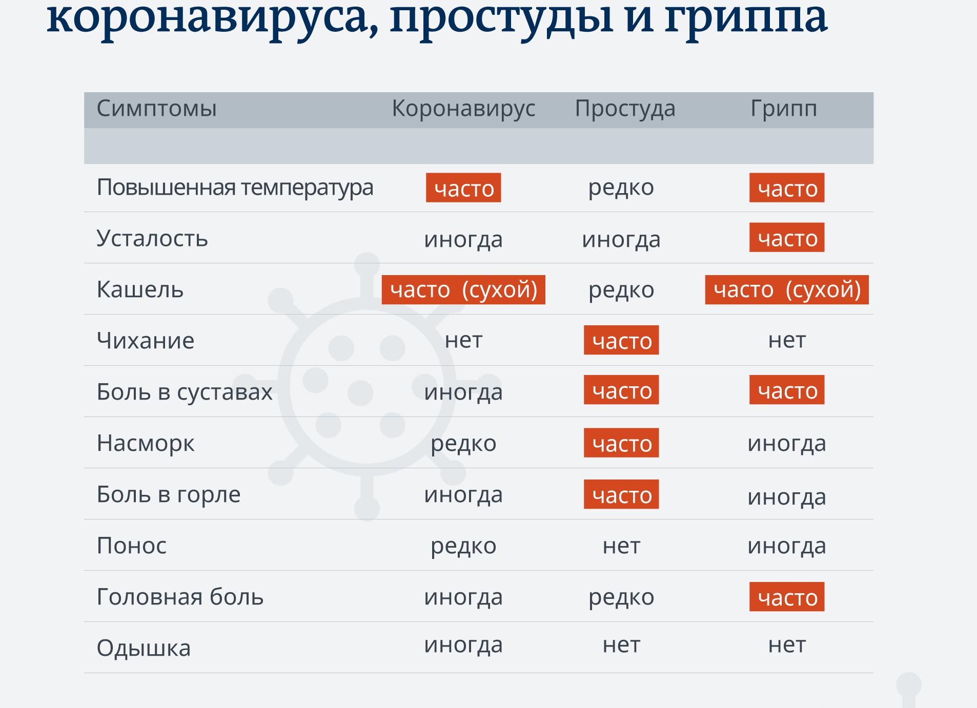 Как вирус отличить от инфекции