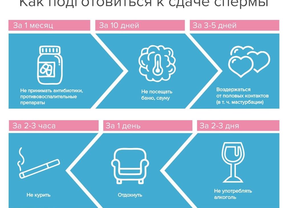 Как правильно сдать спермограмму