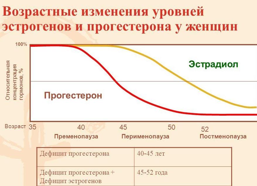Гормоны и климакс Гормоны и климакс