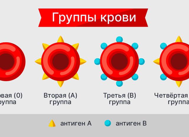 Антигены в крови