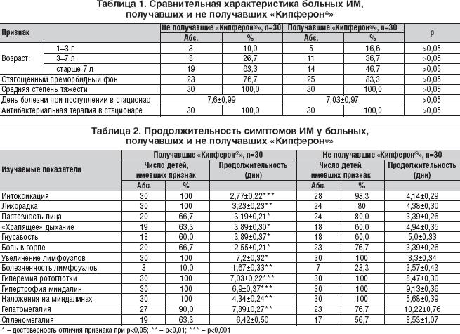 Анализ крови у детей при инфекционном мононуклеозе