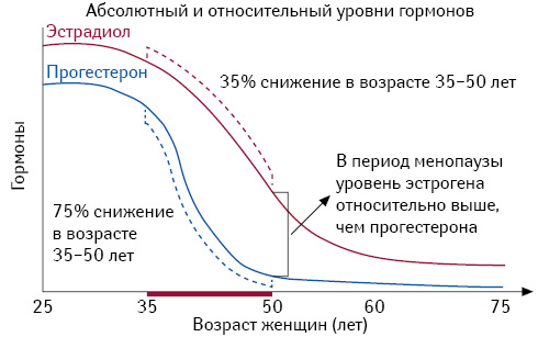 Гормоны в период менопаузы
