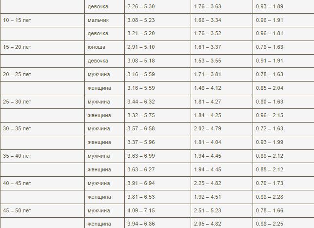 Холестерин в крови понижен что это значит