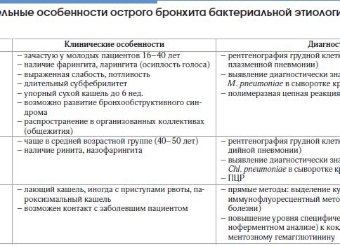 Характер мокроты при остром бронхите