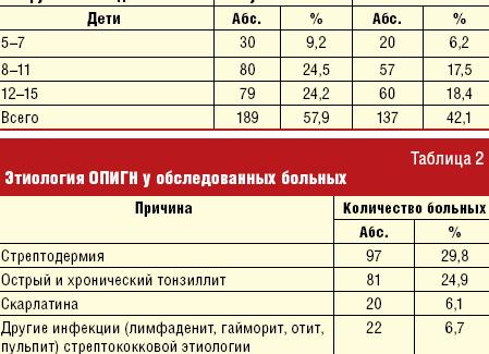 Гломерулонефрит анализ мочи