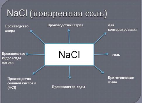 Функции натрия в организме